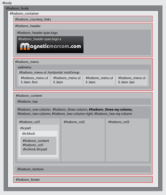 anatomy of hubspot page